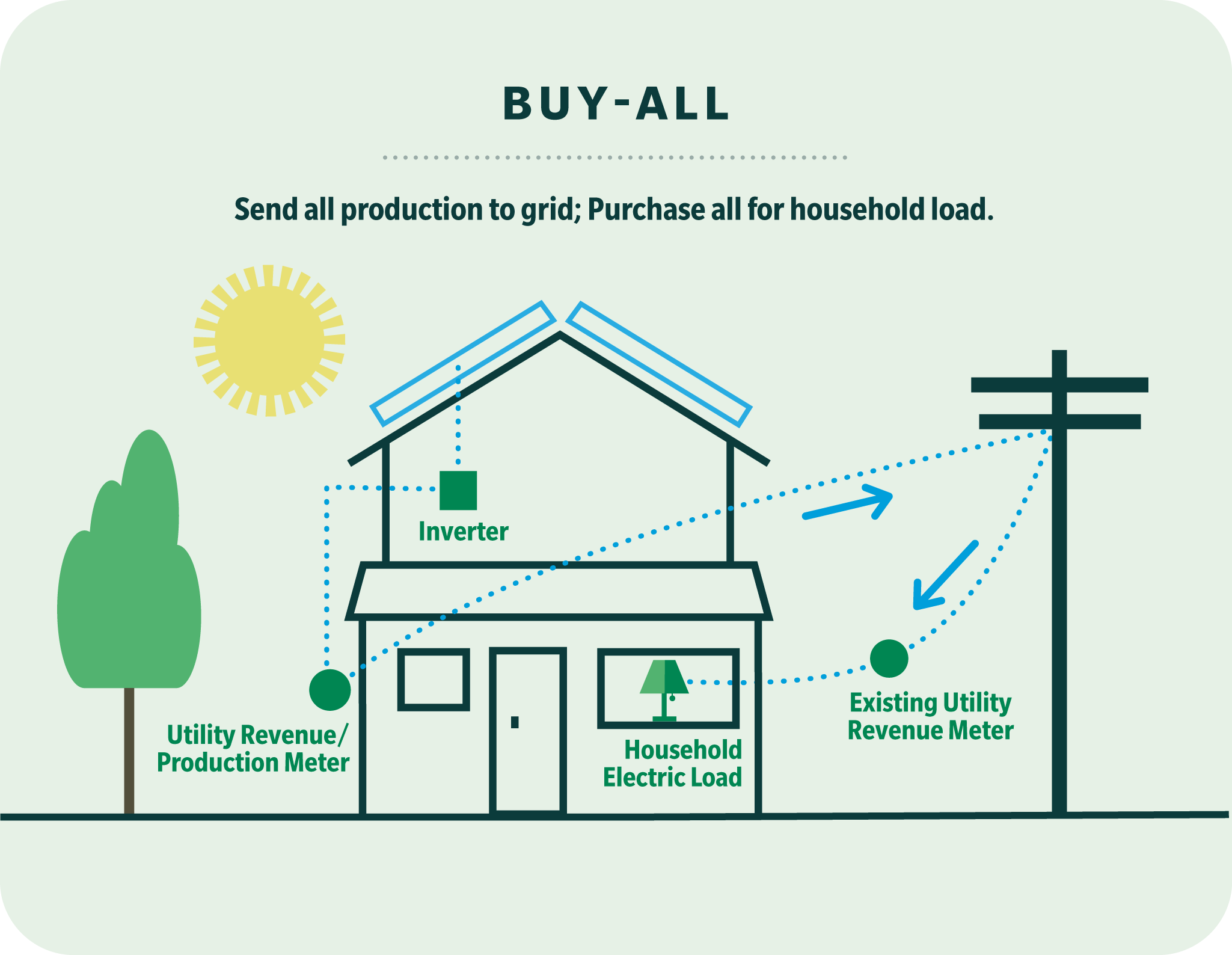 residential-solar-incentive-buy-all-light