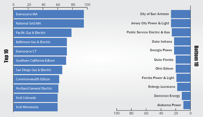 Frequently Asked Questions Smart Program Eversource