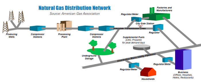 gas-distribution