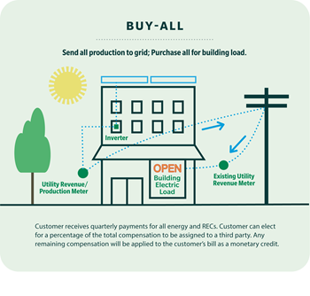Diagram showing how metering works for the non-residential buy-all incentive
