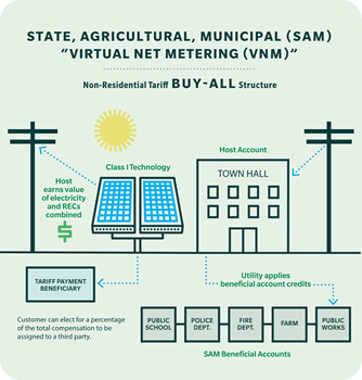 Diagram showing how virtual net metering works for  state, agricultural or municipal customers that opt for the buy-all incentive