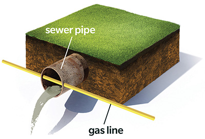 An illustration of a cross bore - with a natural gas line going through a sewer pipe.