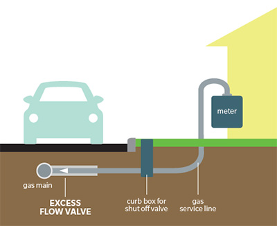 diagram of excess flow valve