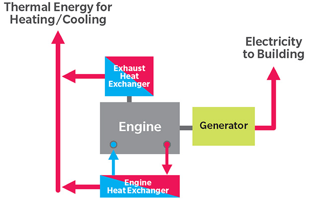 How Combined Heat & Power works.