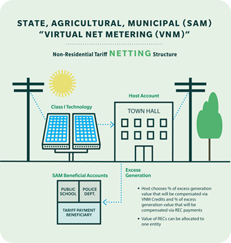netting-incentive-virtual-net-metering
