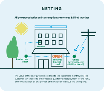 netting-non-residential Diagram showing how metering works for the non-residential netting incentive
