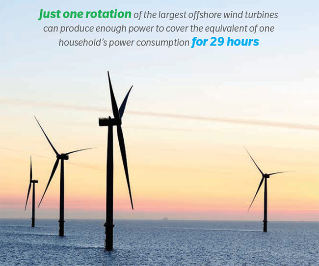 offshore-fact Just one rotation of the largest offshore wind turbines can produce enough power to cover the equivalent of one houses's power consumption for 29 hours.