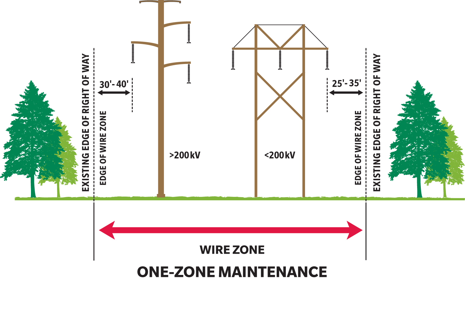 A diagram showing the wire zone within a transmission right of way