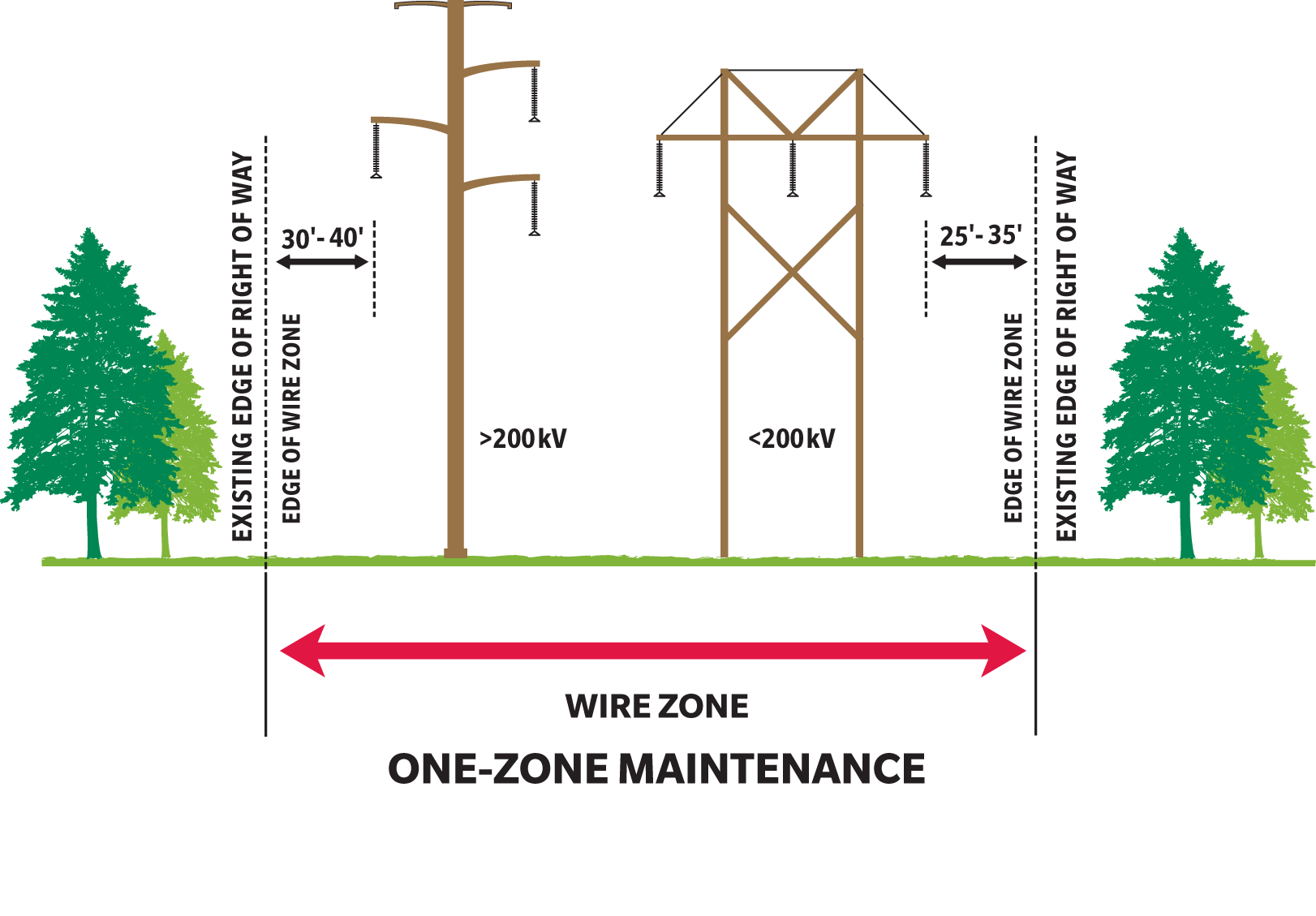 Wire zone - one zone vegetation maintenace A diagram showing the wire zone within a transmission right of way