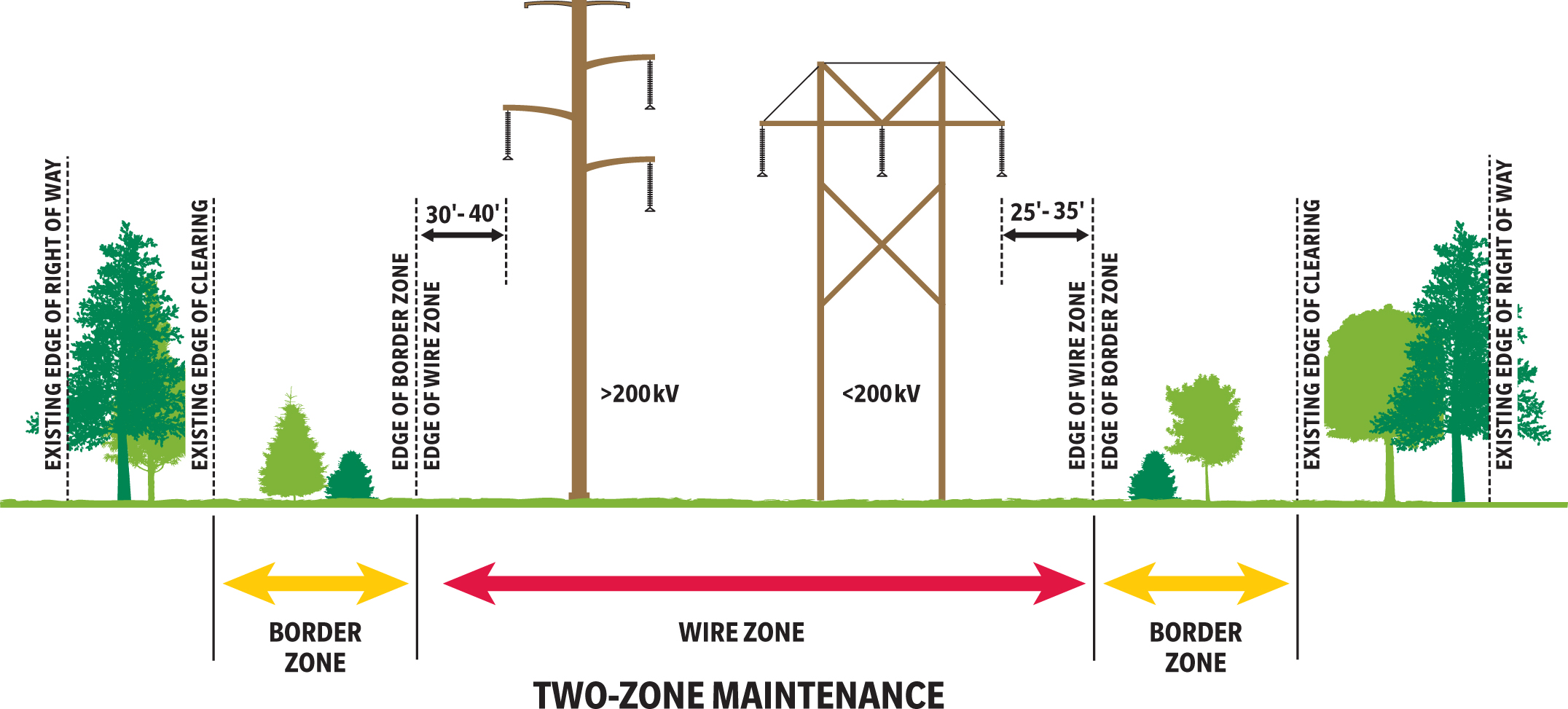 Diagram showing the two zone maintenance area along a transmission right of way