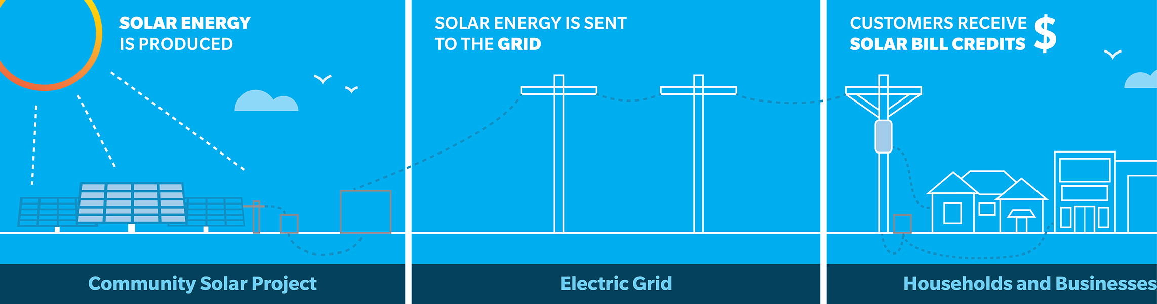 An infographic showing how solar energy is produced, sent to the grid, and then customers receive a bill credit