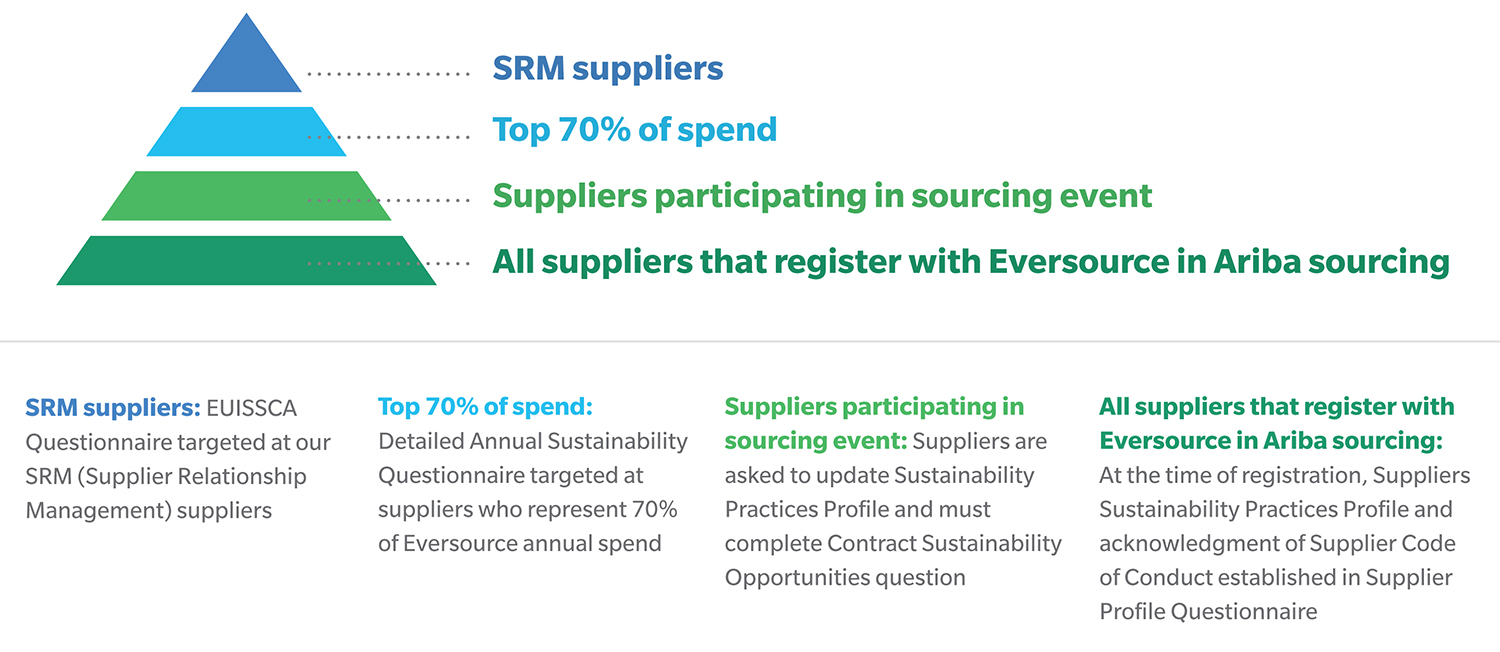 Final Supplier Sourcing pyramid graphic