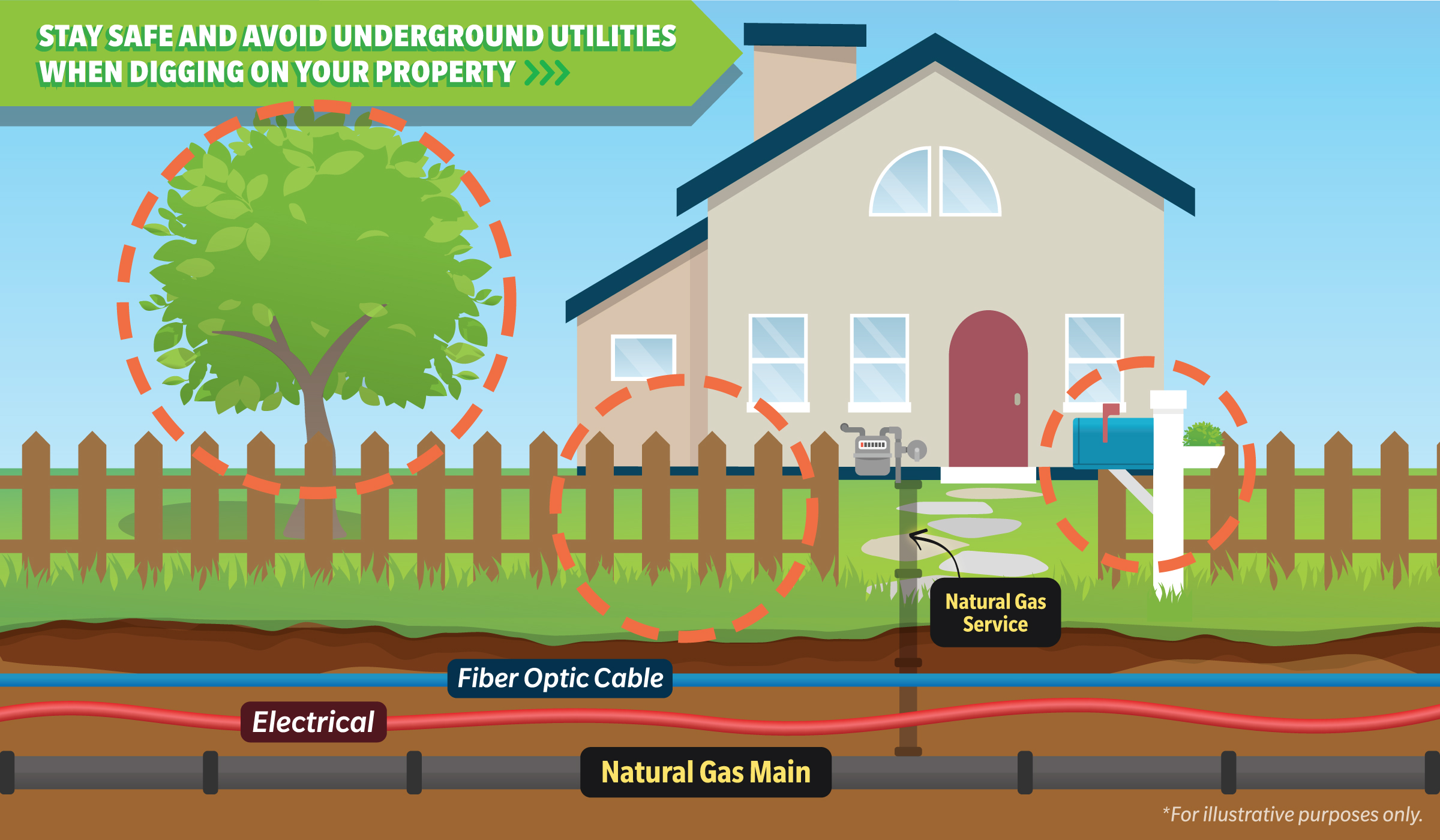 A graphic showing underground utility infrastructure that could be in your front yard.