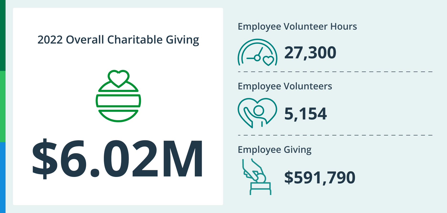 Eversource charitable giving and volunteer hours infographic
