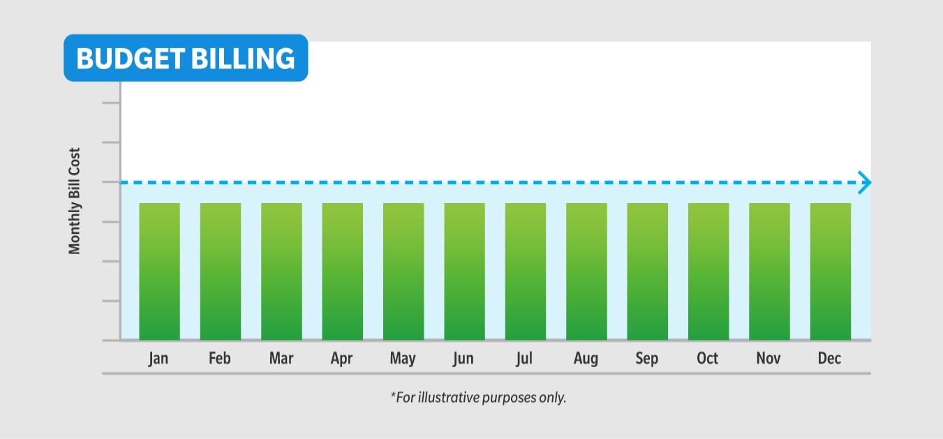 The Connecticut Residential Electric Budget Billing Graphic showing level payments every month