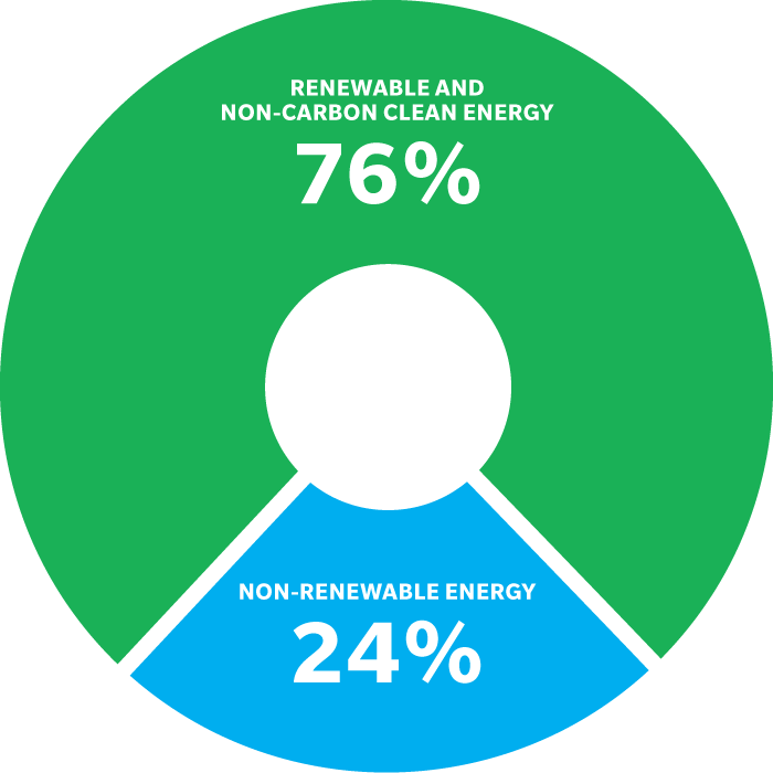 A pie chart showing 61% renewable and non-carbon clean energy, and 39% non-renewable energy. 