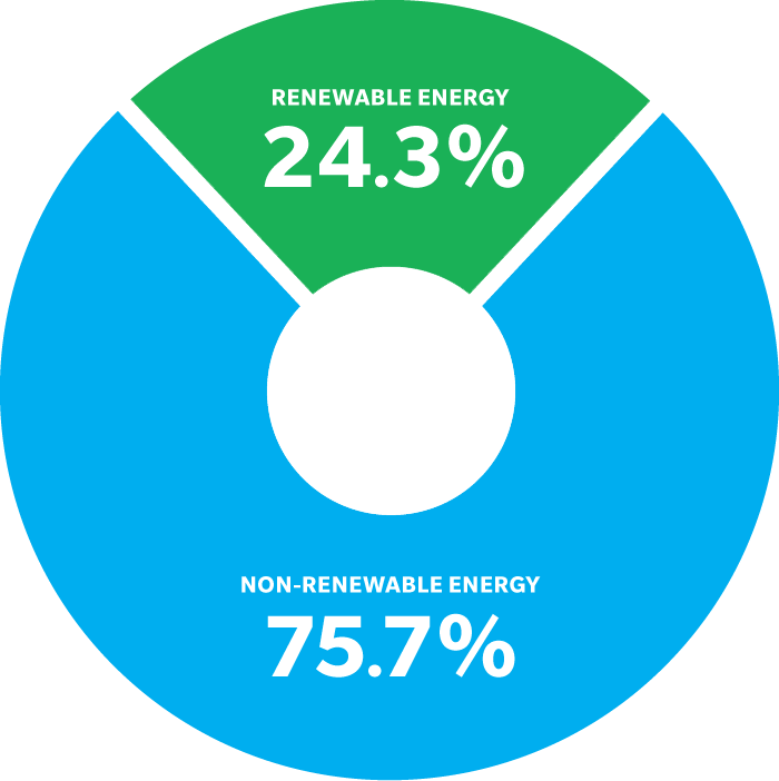 A pie chart showing 22.5% renewable energy, and 77.5% non-renewable energy.