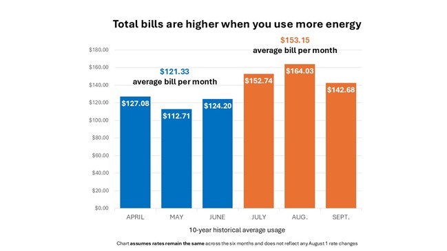 NH Summer Usage and Rates