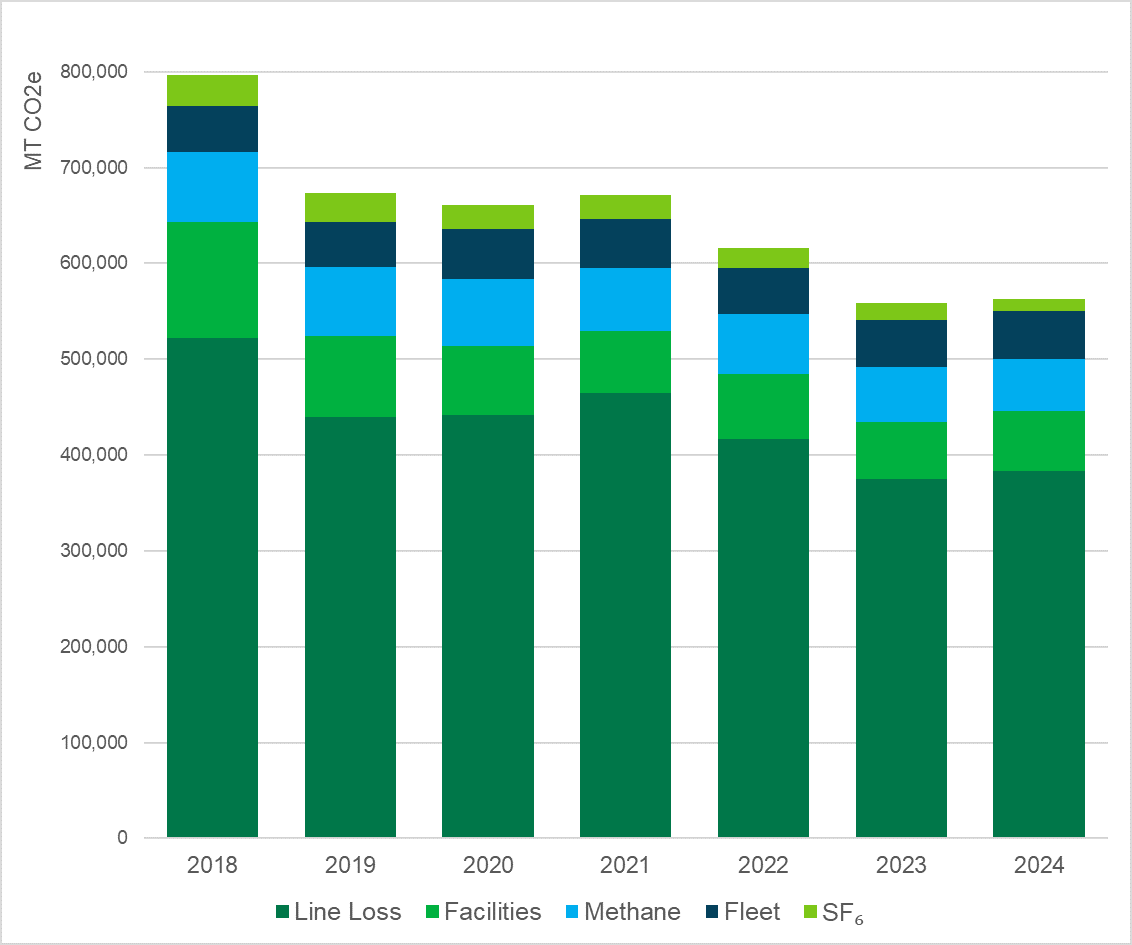 A graph showing Eversource's emissions year over year
