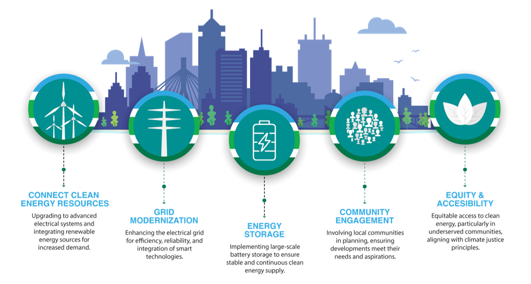 Hyde Park to Dorchester Supply Initiative Eversource