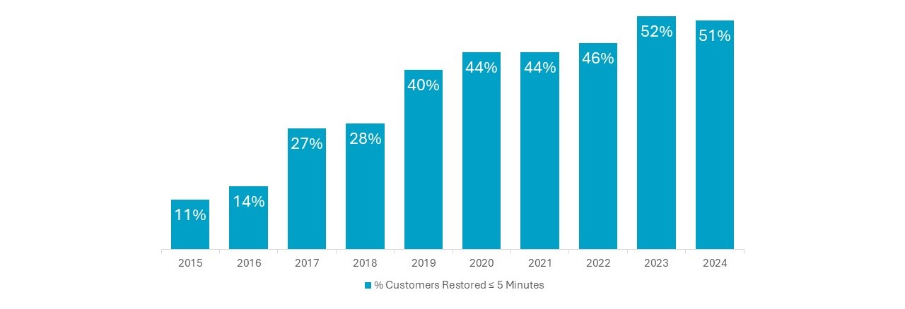 A bar graph showing the percentage of customers restored with 5 minutes. It increases from 11 percent in 2015 to 51 percent in 2024.