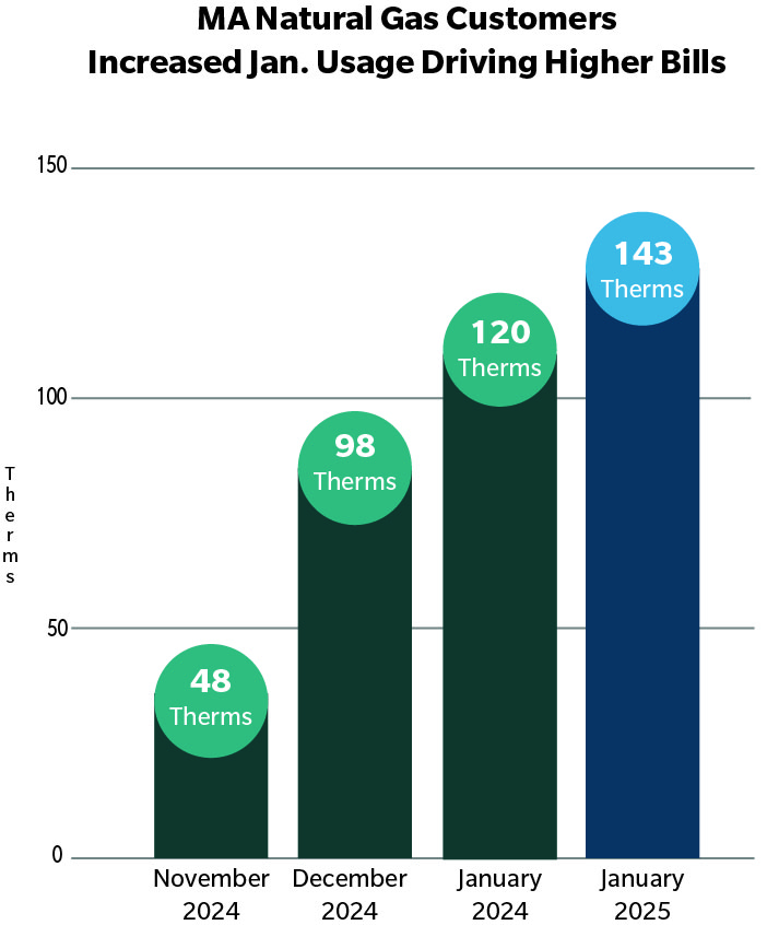 Usage comparison chart for NSTAR heating customers.