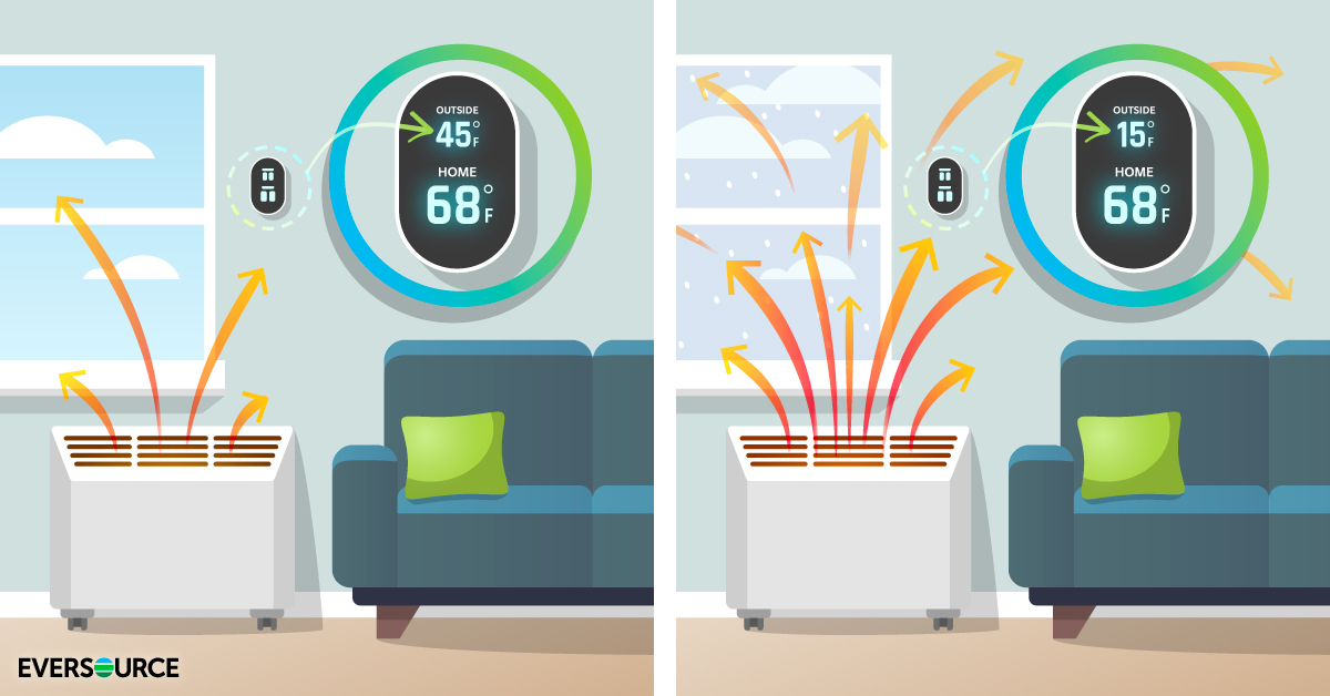 A graphic shows a thermostat at 68° with an outside temp of 45°, and 4 orange arrows indicating light heating. On the right, it's still 68° inside, but 15° outside, with 11 arrows showing the heater working harder, illustrating increased energy use.