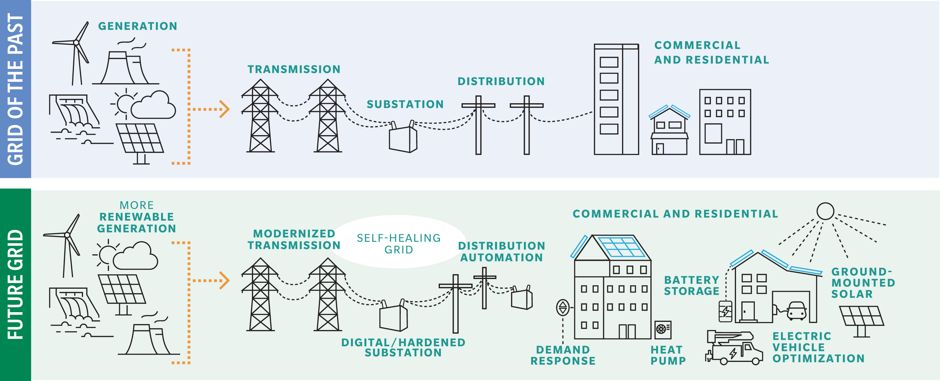 Future grid infographic